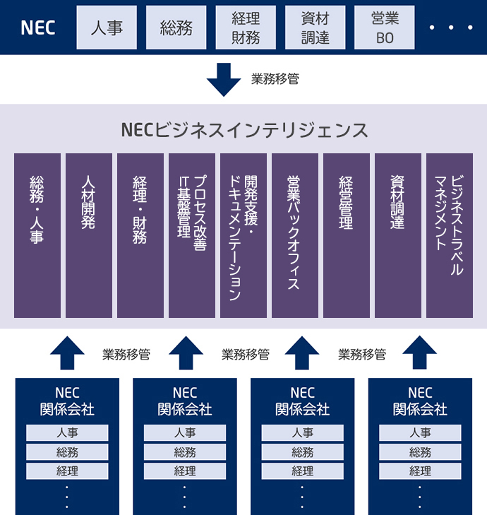 NECマネジメントパートナー事業内容