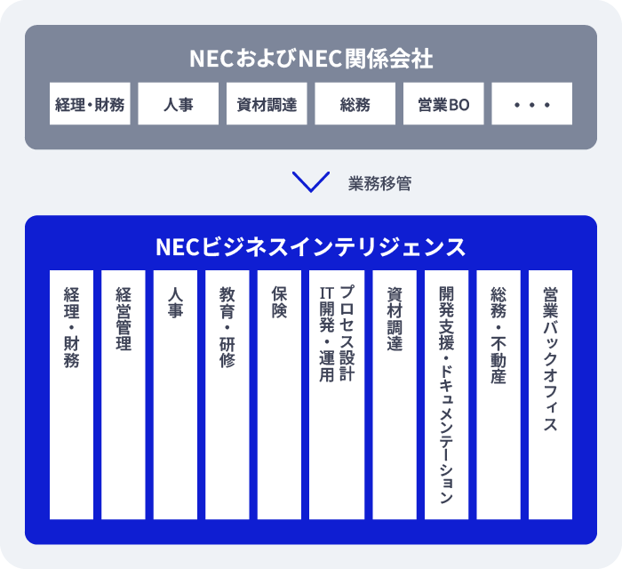 NECビジネスインテリジェンス事業内容