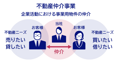 図：不動産仲介事業