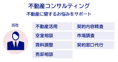 図：不動産コンサルティング