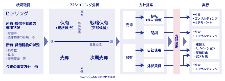 不動産コンサルティングのフロー