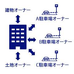 複数オーナータイプ