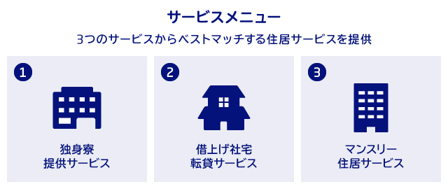 サービスメニュー 3つのサービスからベストマッチする住居サービスを提供 ①独身寮提供サービス、②借上げ社宅転貸サービス、③マンスリー住居サービス