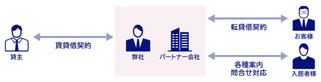 図:代行業務