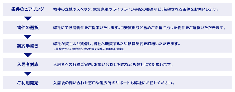 サービスご利用までの流れ