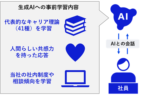 「AIキャリアコンサルタント」 自身のキャリアを振返り、今後を考えるきっかけとなる生成AIツール