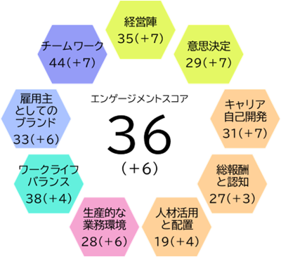 2024年度エンゲージメント向上施策の成果