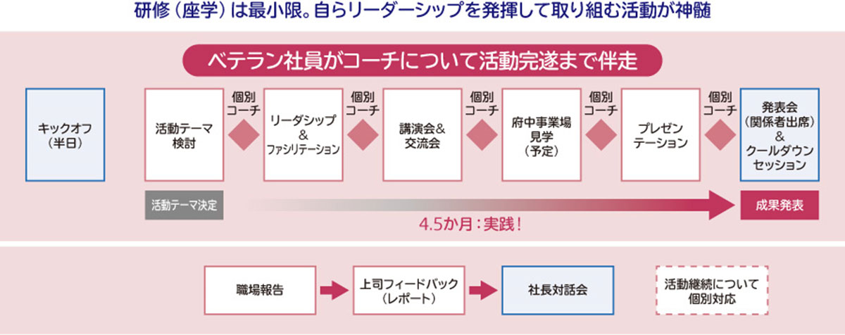 活動スケジュール