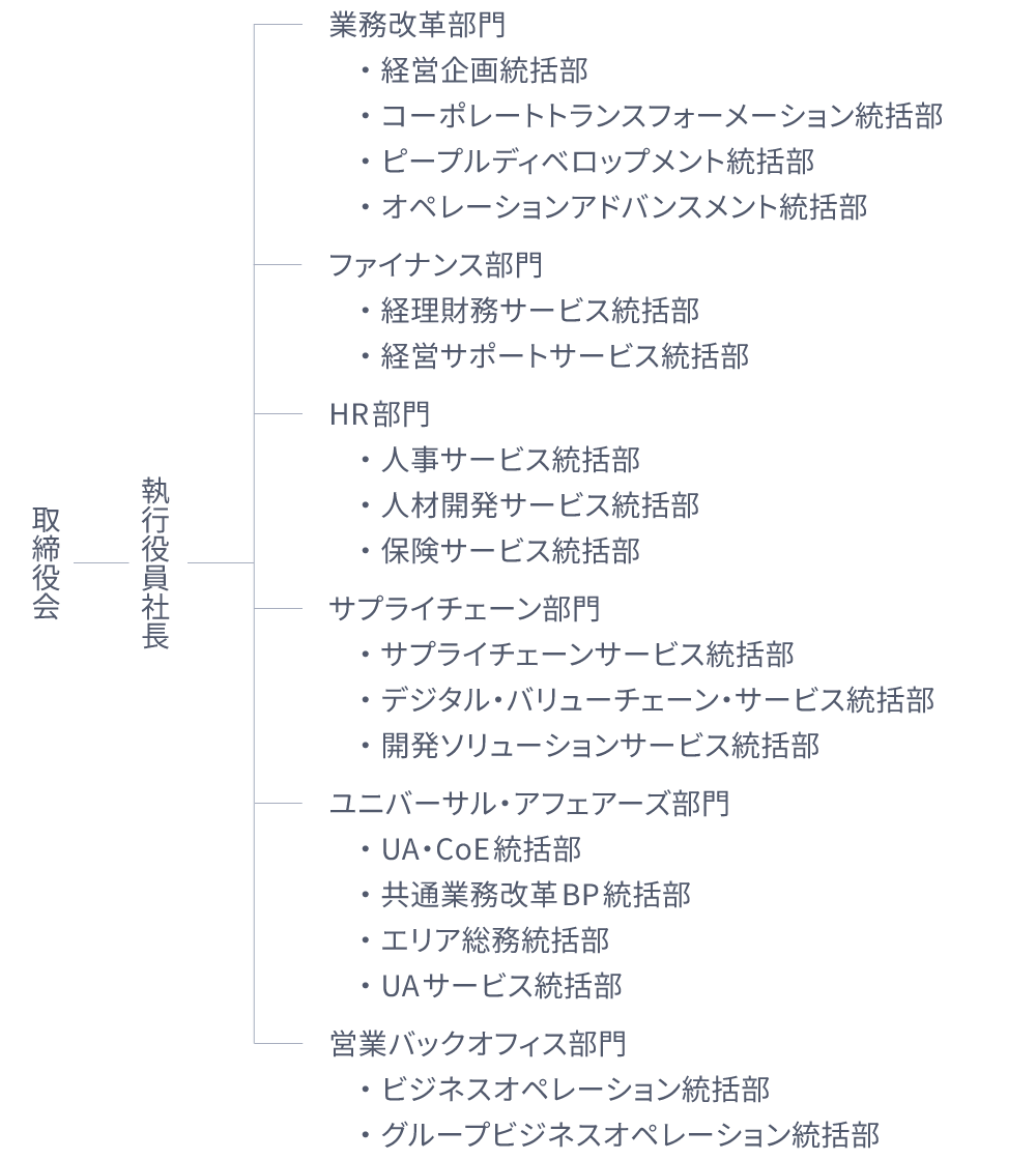 組織図