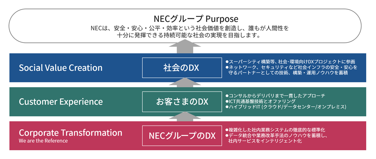 NECグループ Purposeの図