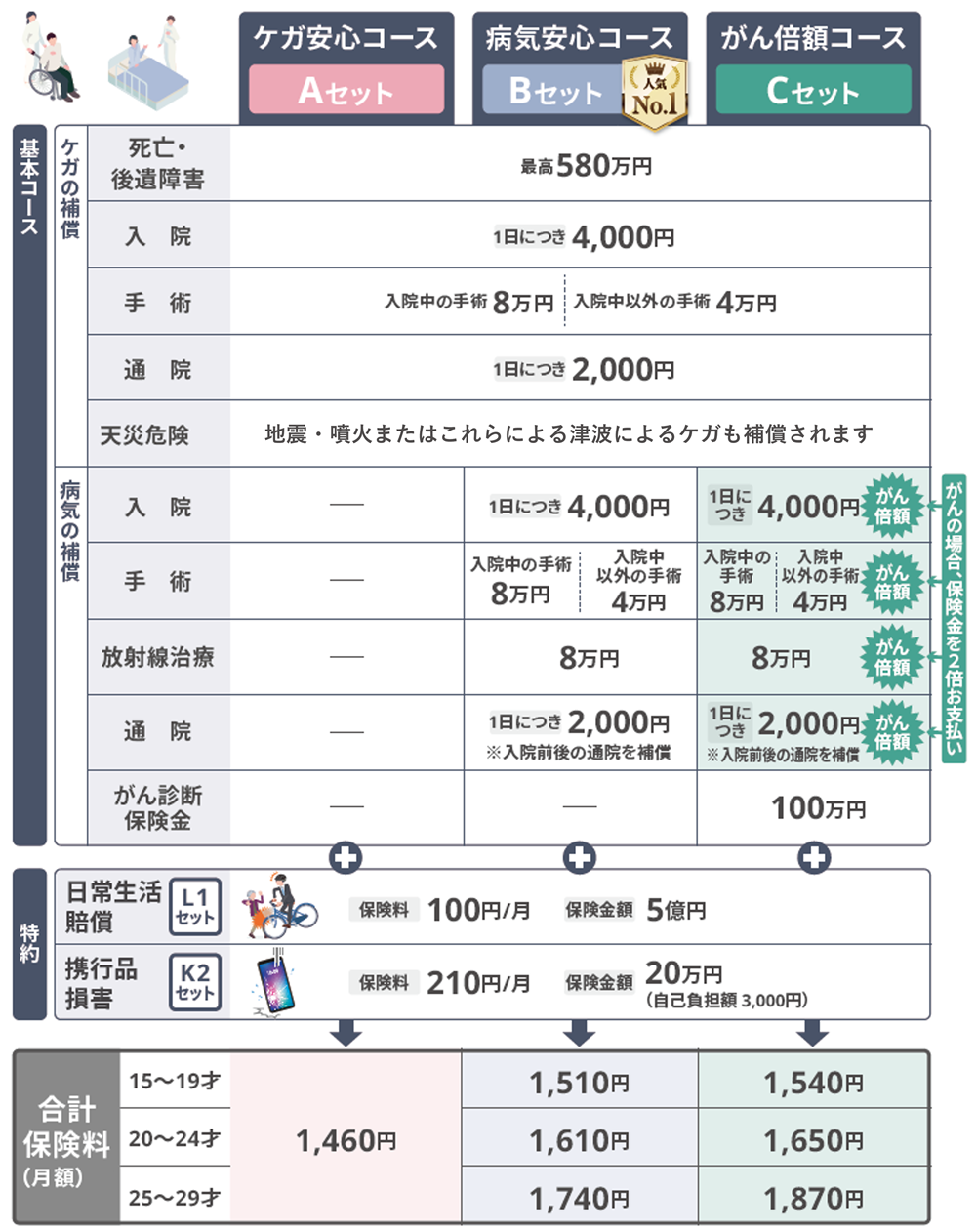 あなたの未来を支える充実の補償プラン