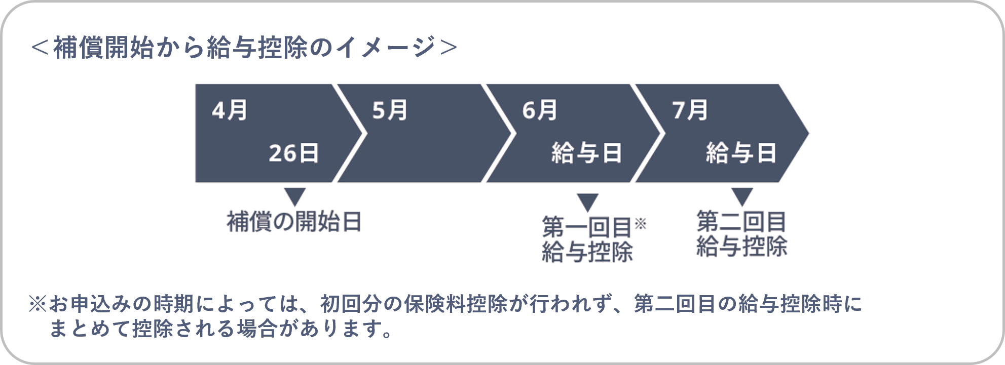 スケジュール・保険料支払について