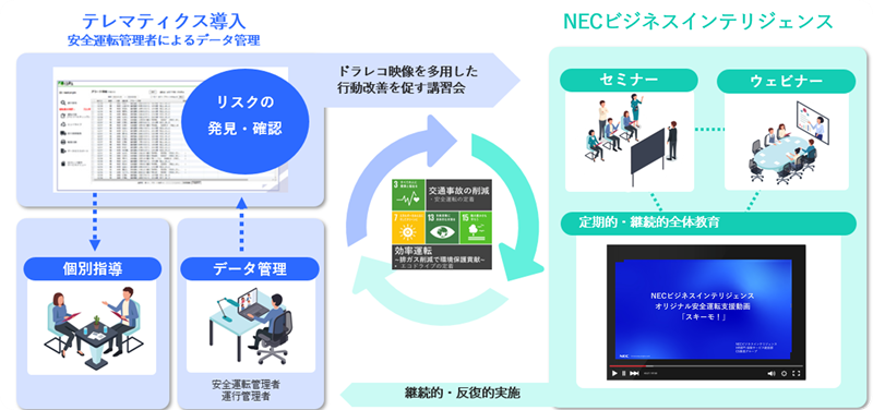 交通事故未然防止サイクル