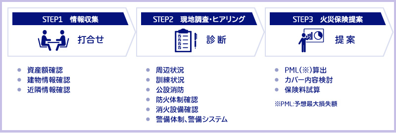 図：火災リスクマネジメントサービスの流れ