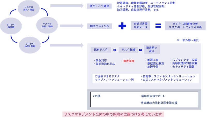 リスクソリューションとしての保険