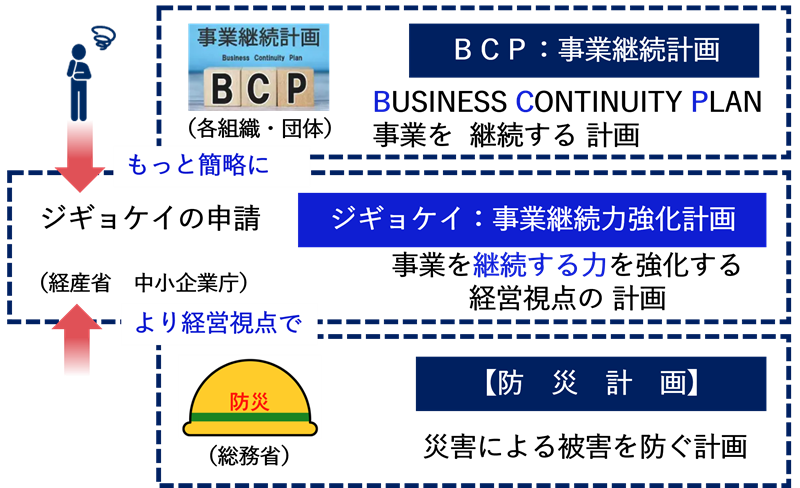 「ＢＣＰ」と「防災計画」と「事業継続力強化計画」の違い