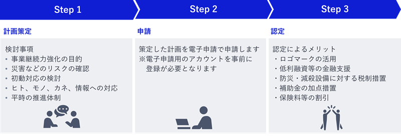 申請の流れ