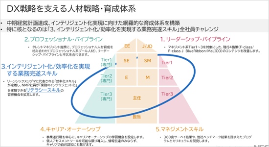 DX戦略を支える人材戦略・育成体系