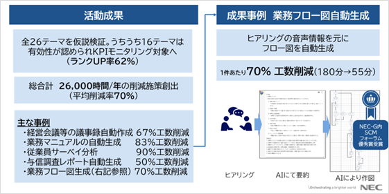 生成AI活用の人材育成プログラム「虎の穴」により合計26,000時間の工数削減施策を創出
