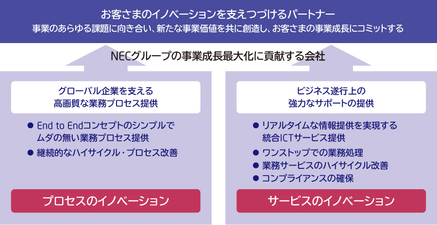 NECビジネスインテリジェンスのミッション