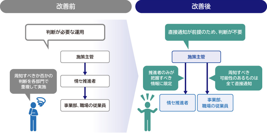 情報セキュリティ施策展開業務の効率化