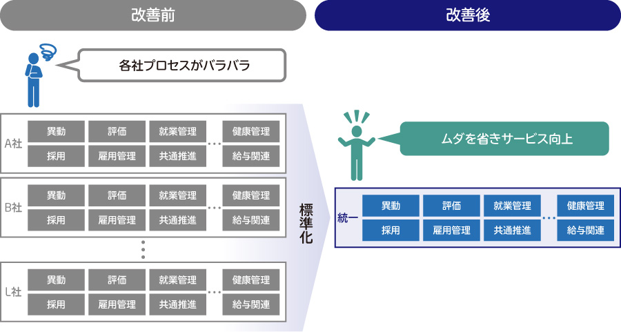 人事サービス業務のプロセス統一