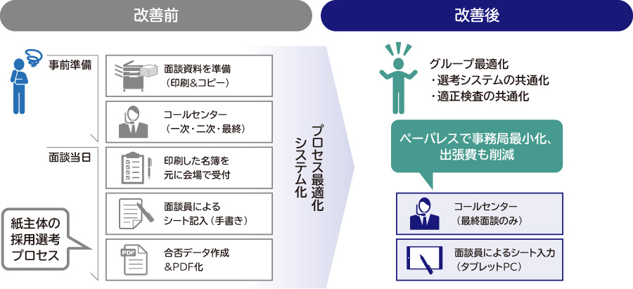 新卒採用選考プロセス改革