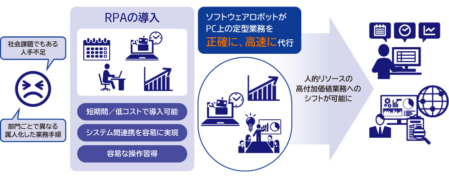 RPAが実現させる、業務効率化と高度化