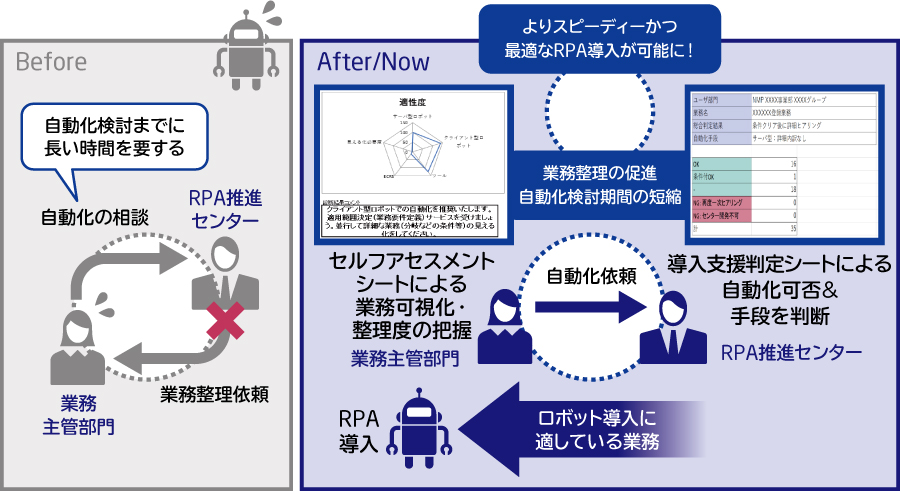 アセスメントシートによる業務整理