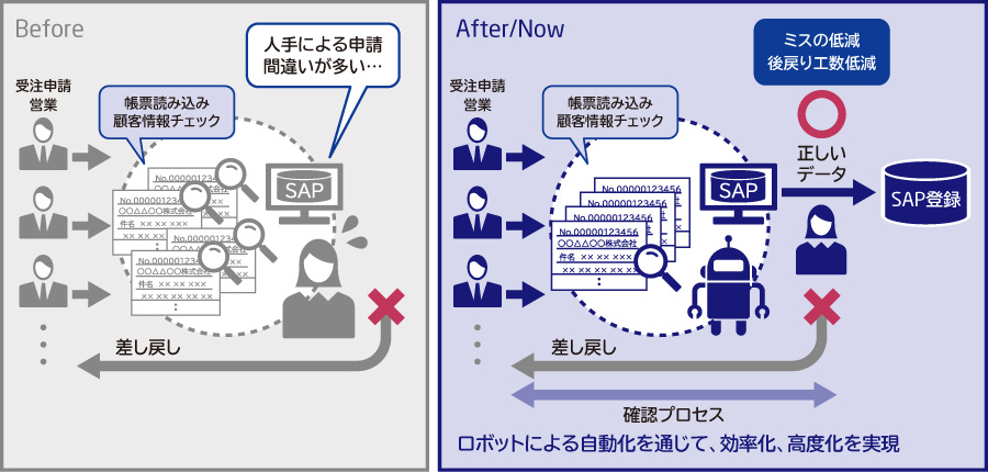 RPAによるプロセス効率化と高度化