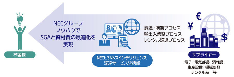 NECビジネスインテリジェンスはNECグループノウハウを丸ごとご提供